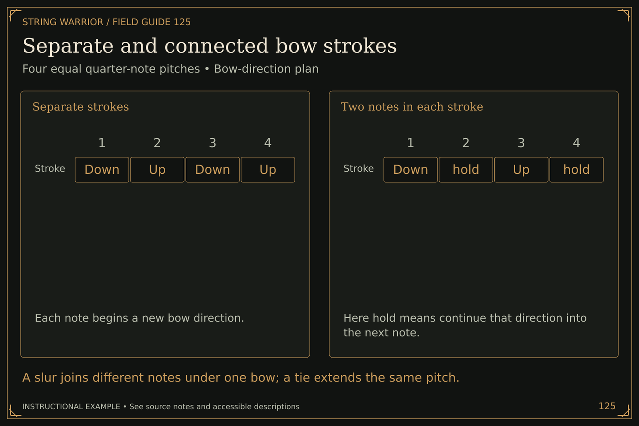 Separate and connected bow strokes. Four equal quarter-note pitches • Bow-direction plan. A slur joins different notes under one bow; a tie extends the same pitch.