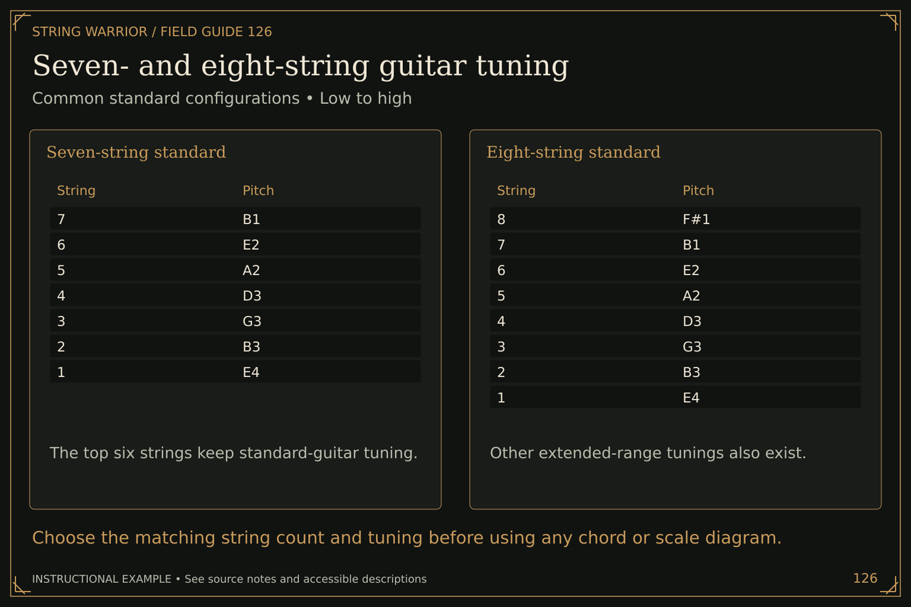 Seven- and eight-string guitar tuning. Common standard configurations • Low to high. Choose the matching string count and tuning before using any chord or scale diagram.