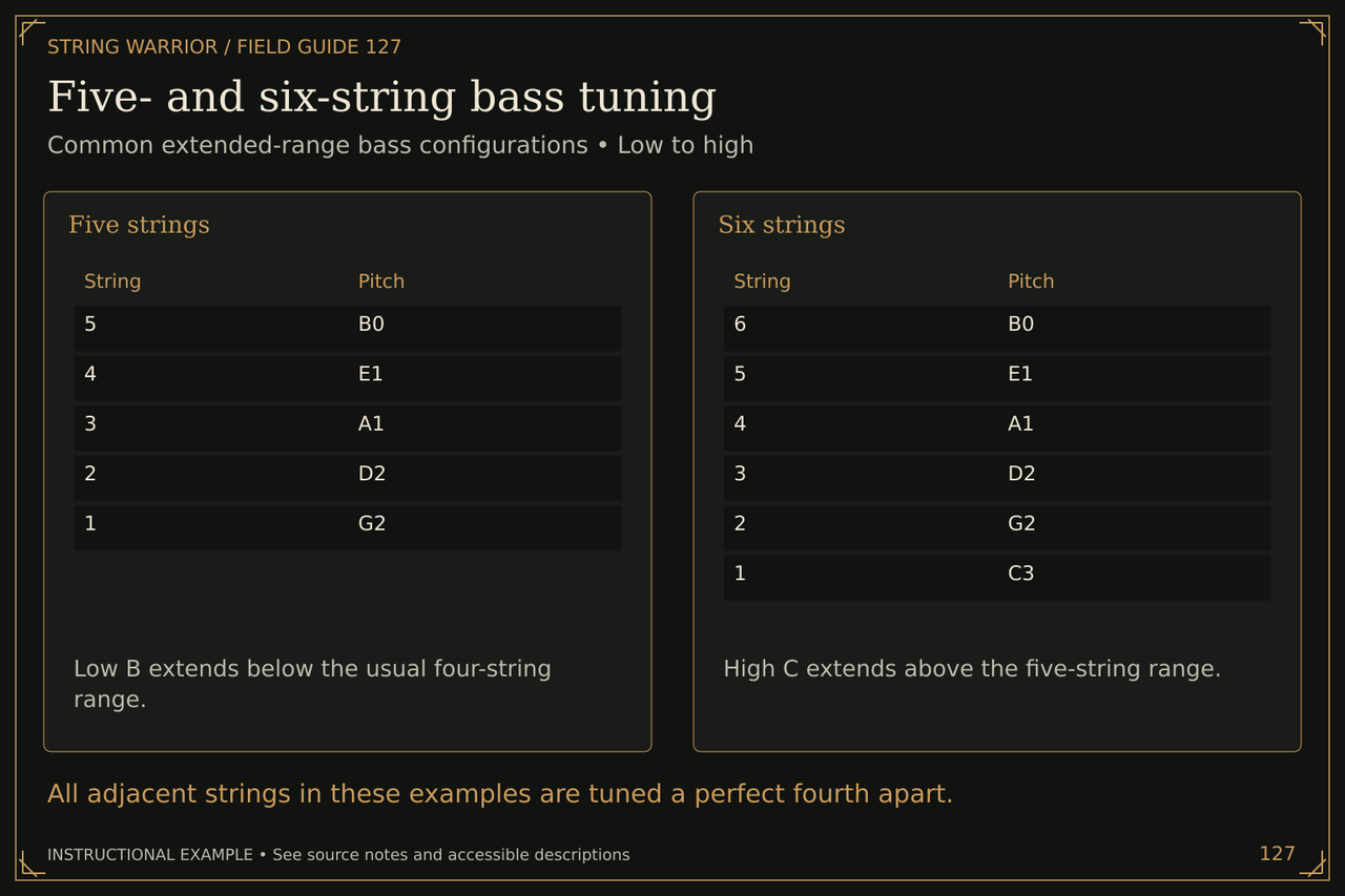 Five- and six-string bass tuning. Common extended-range bass configurations • Low to high. All adjacent strings in these examples are tuned a perfect fourth apart.