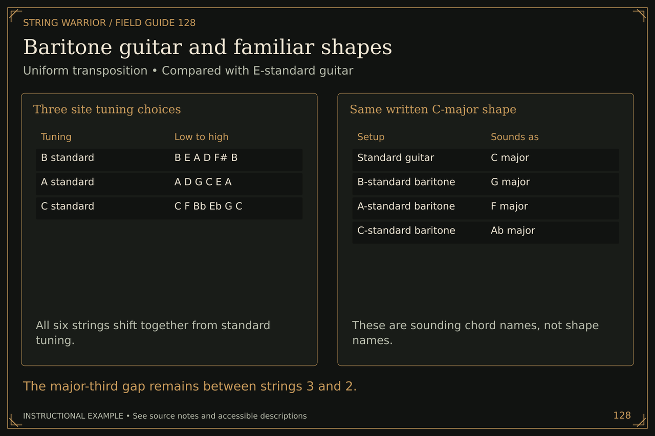 Baritone guitar and familiar shapes. Uniform transposition • Compared with E-standard guitar. The major-third gap remains between strings 3 and 2.