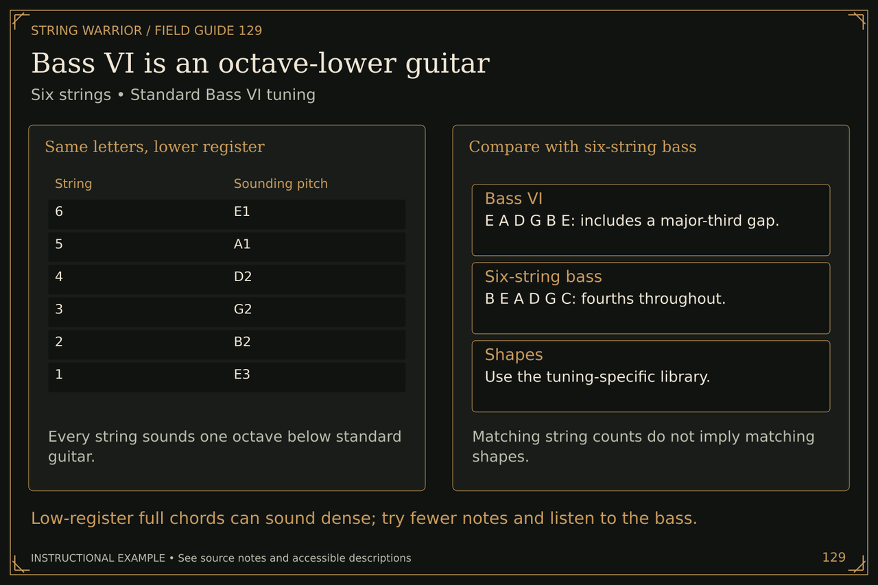 Bass VI is an octave-lower guitar. Six strings • Standard Bass VI tuning. Low-register full chords can sound dense; try fewer notes and listen to the bass.