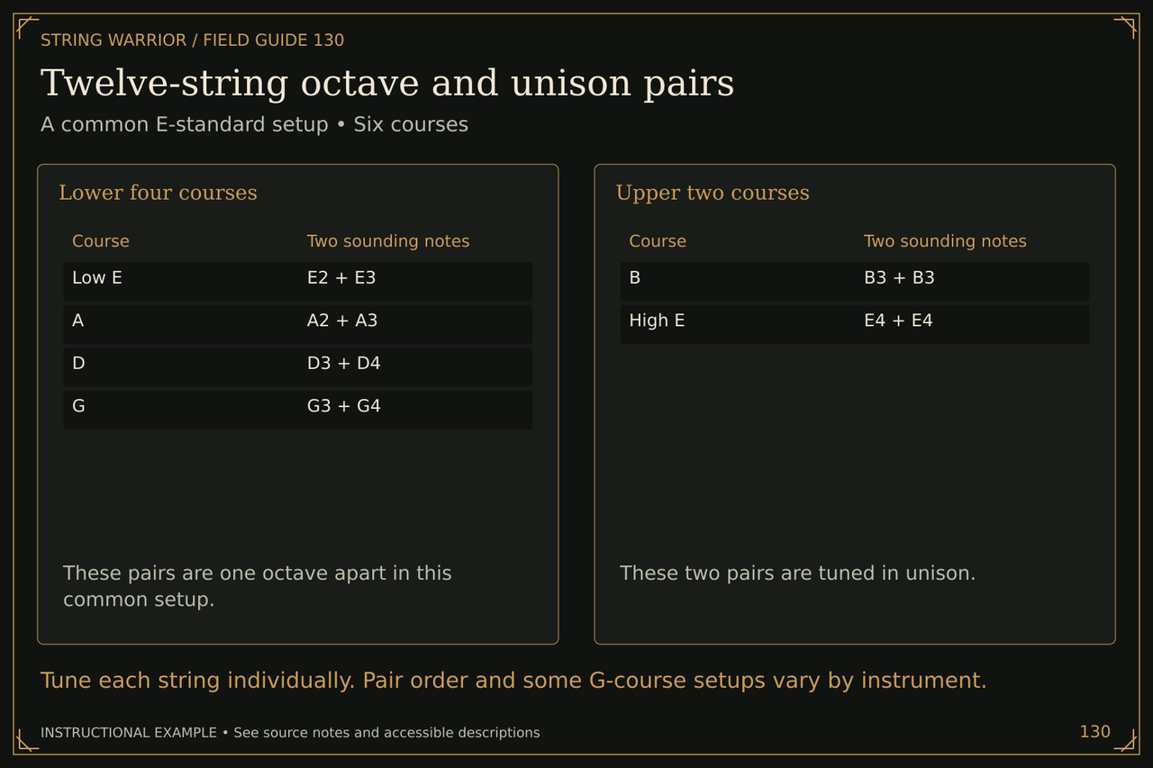 Twelve-string octave and unison pairs. A common E-standard setup • Six courses. Tune each string individually. Pair order and some G-course setups vary by instrument.