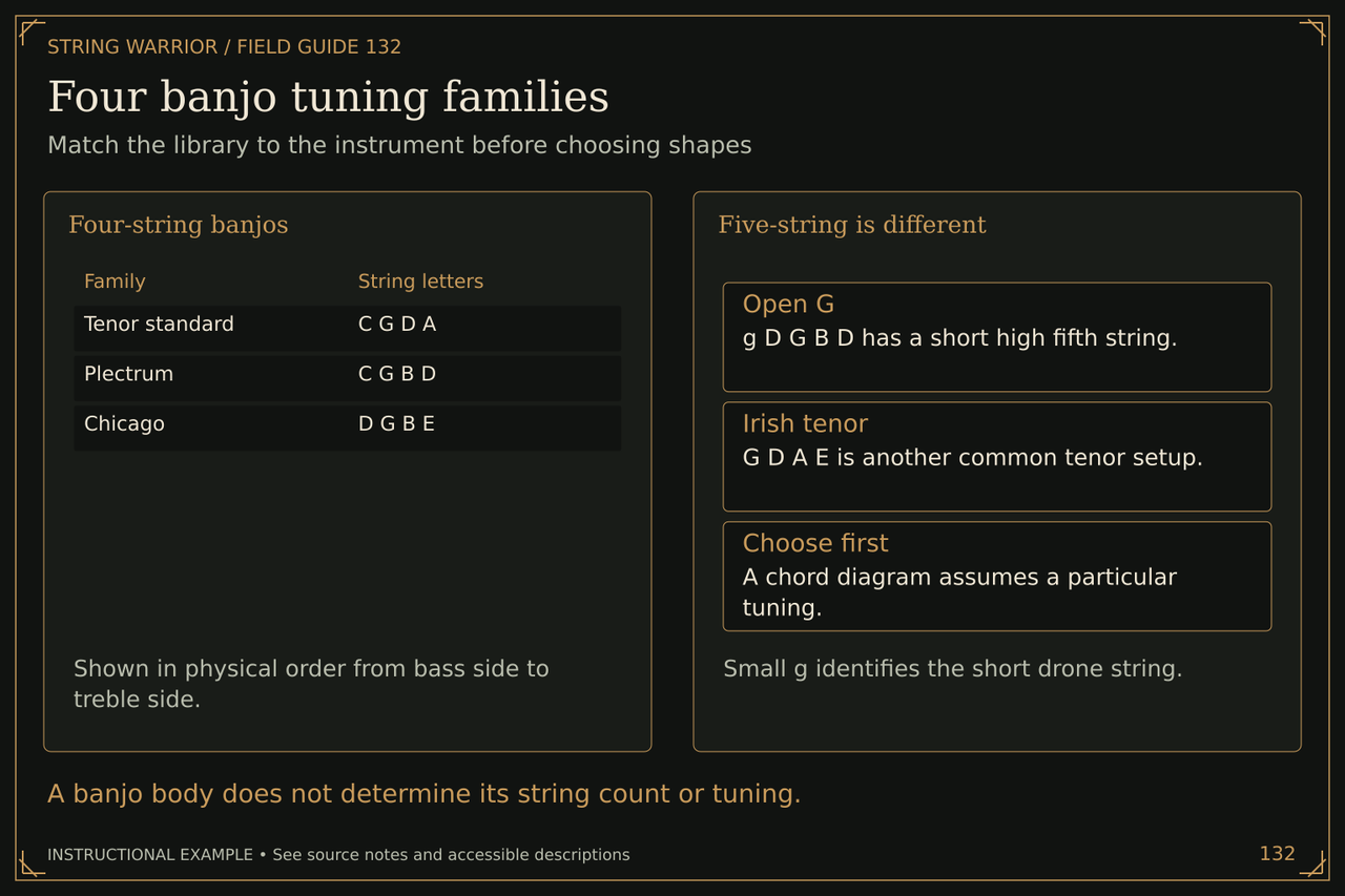 Four banjo tuning families. Match the library to the instrument before choosing shapes. A banjo body does not determine its string count or tuning.