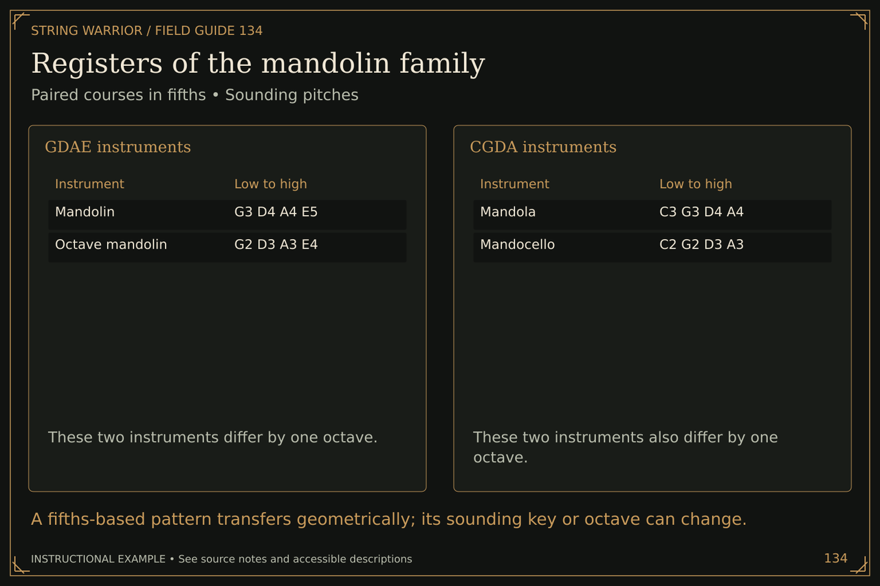 Registers of the mandolin family. Paired courses in fifths • Sounding pitches. A fifths-based pattern transfers geometrically; its sounding key or octave can change.