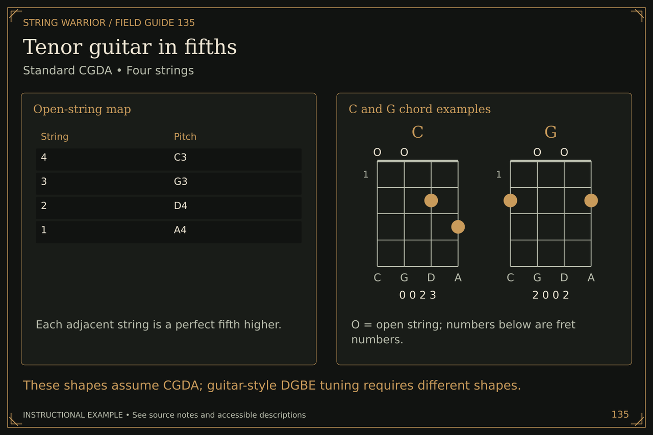 Tenor guitar in fifths. Standard CGDA • Four strings. These shapes assume CGDA; guitar-style DGBE tuning requires different shapes.
