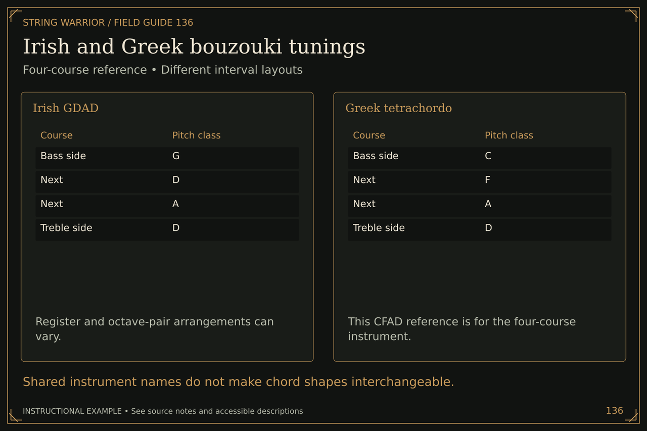 Irish and Greek bouzouki tunings. Four-course reference • Different interval layouts. Shared instrument names do not make chord shapes interchangeable.