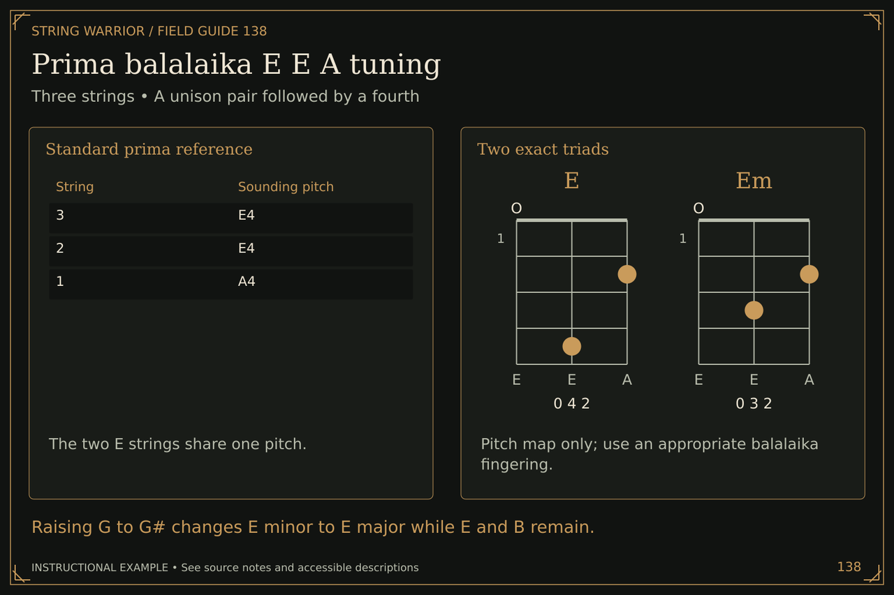 Prima balalaika E E A tuning. Three strings • A unison pair followed by a fourth. Raising G to G# changes E minor to E major while E and B remain.