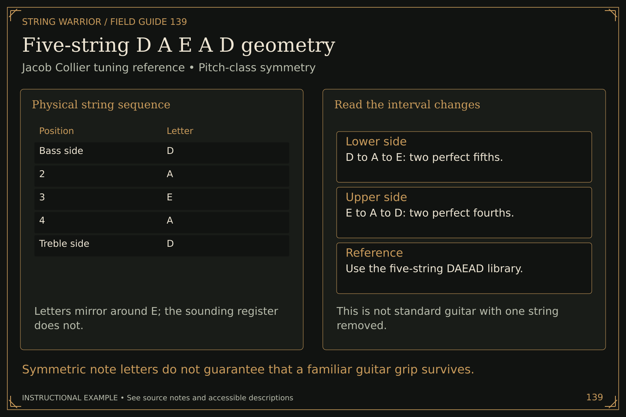 Five-string D A E A D geometry. Jacob Collier tuning reference • Pitch-class symmetry. Symmetric note letters do not guarantee that a familiar guitar grip survives.