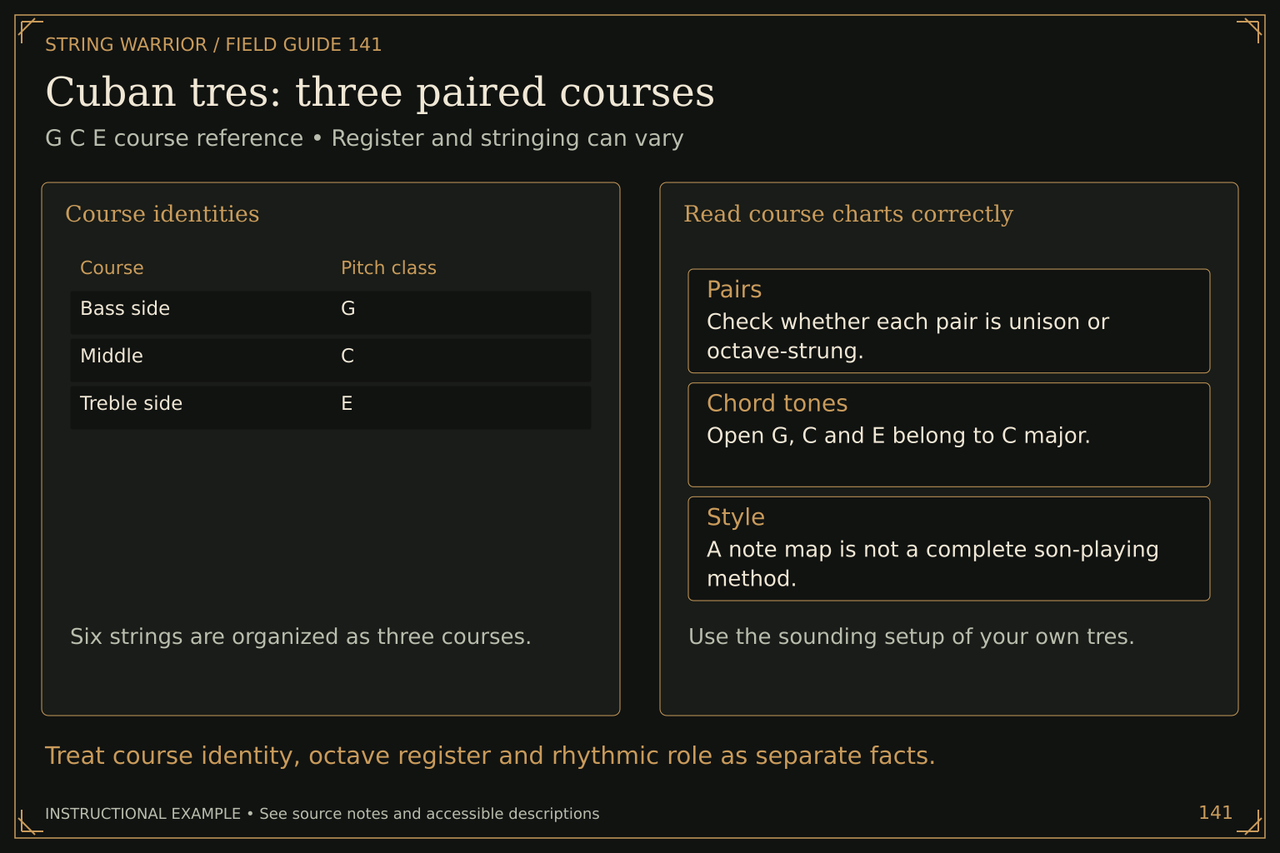 Cuban tres: three paired courses. G C E course reference • Register and stringing can vary. Treat course identity, octave register and rhythmic role as separate facts.