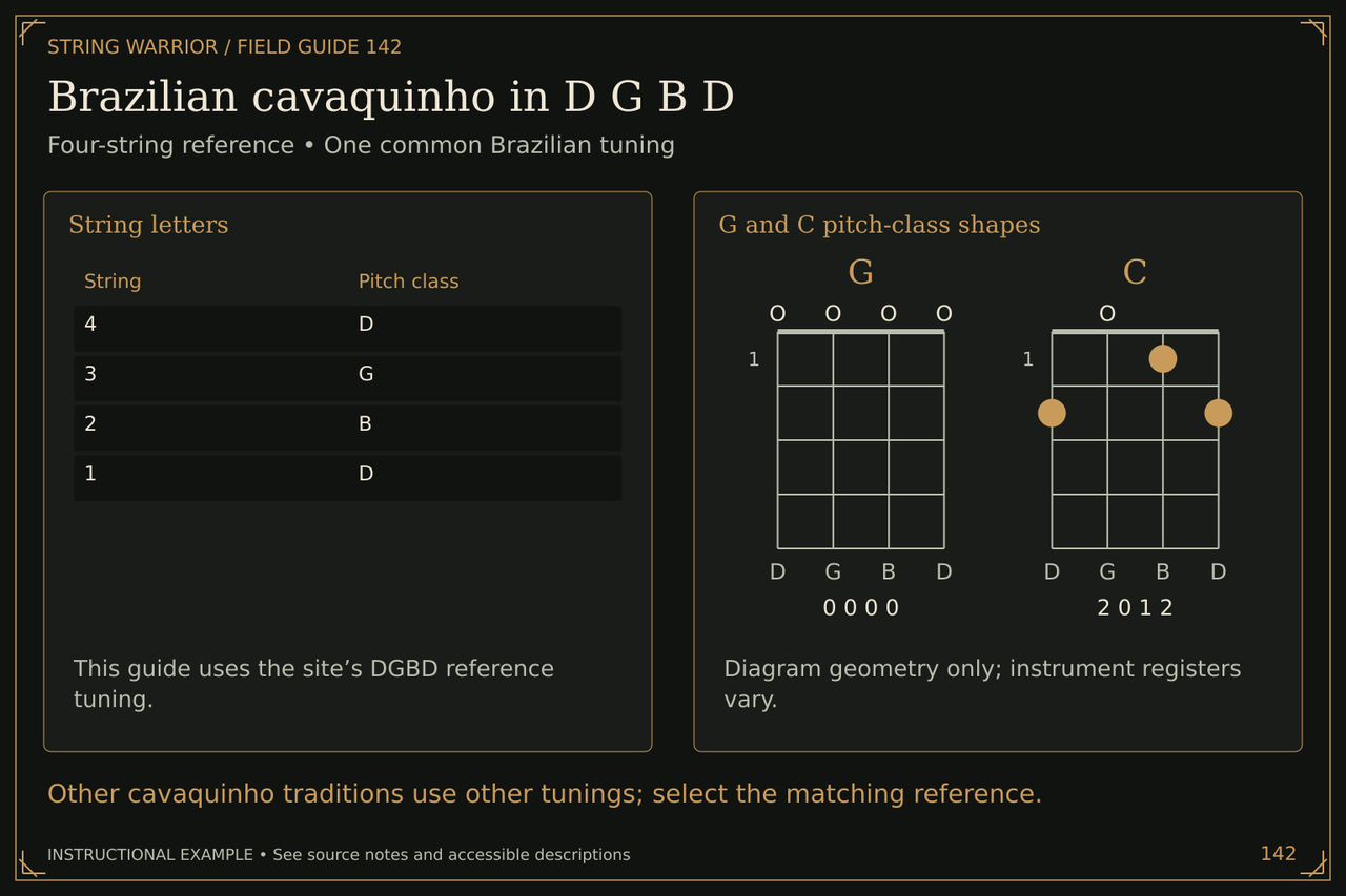 Brazilian cavaquinho in D G B D. Four-string reference • One common Brazilian tuning. Other cavaquinho traditions use other tunings; select the matching reference.