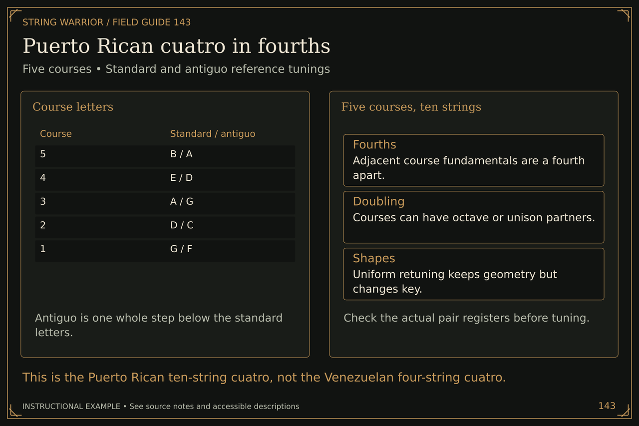 Puerto Rican cuatro in fourths. Five courses • Standard and antiguo reference tunings. This is the Puerto Rican ten-string cuatro, not the Venezuelan four-string cuatro.