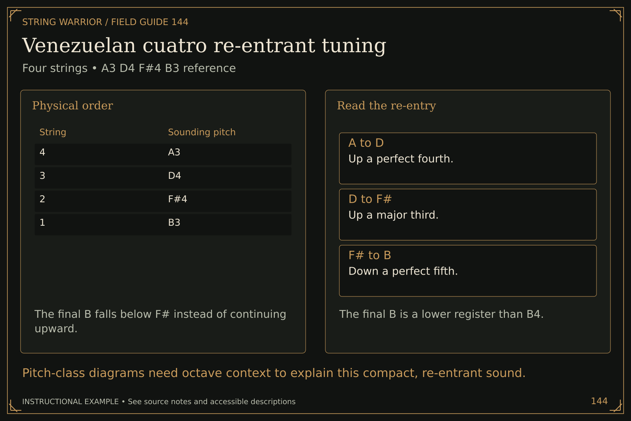Venezuelan cuatro re-entrant tuning. Four strings • A3 D4 F#4 B3 reference. Pitch-class diagrams need octave context to explain this compact, re-entrant sound.