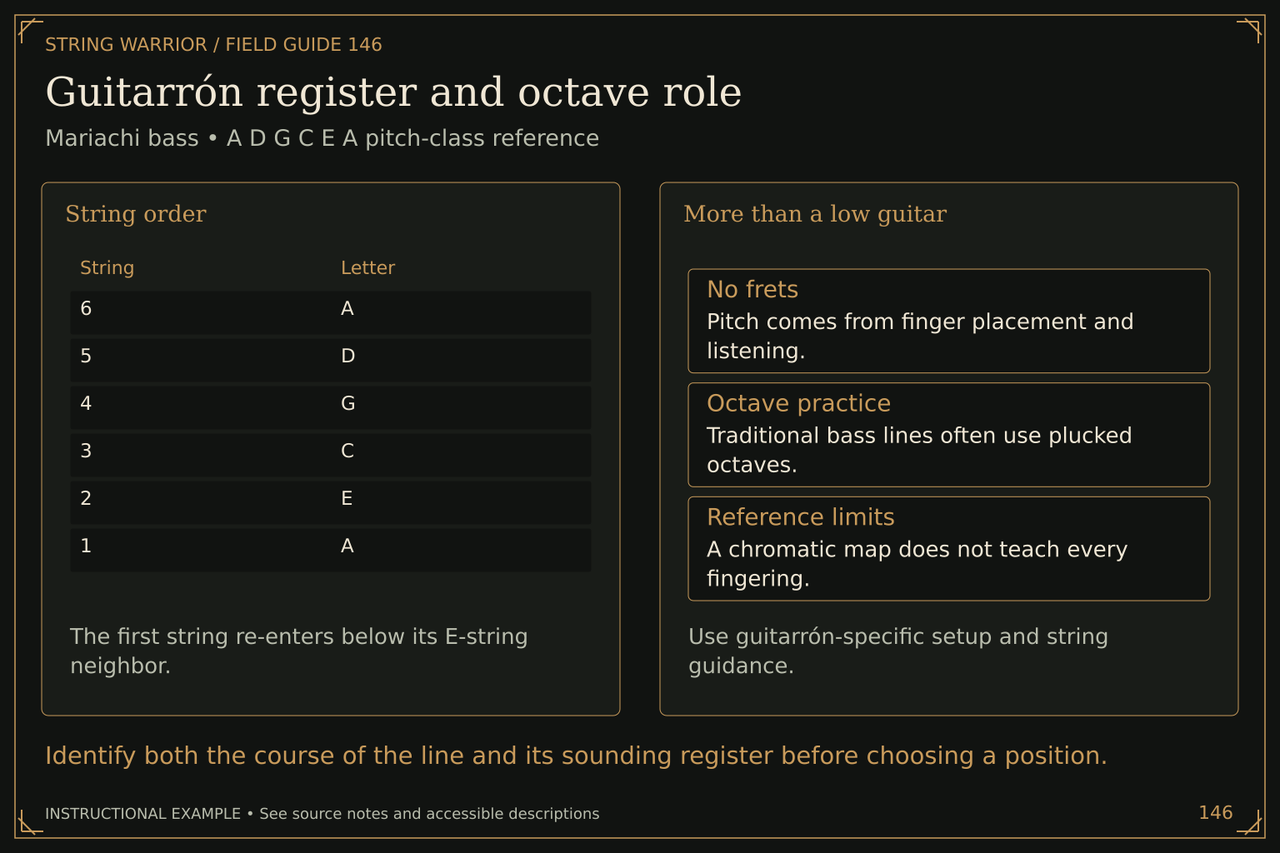 Guitarrón register and octave role. Mariachi bass • A D G C E A pitch-class reference. Identify both the course of the line and its sounding register before choosing a position.