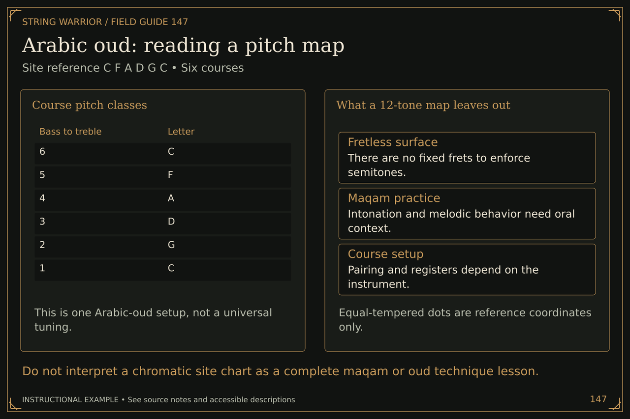 Arabic oud: reading a pitch map. Site reference C F A D G C • Six courses. Do not interpret a chromatic site chart as a complete maqam or oud technique lesson.