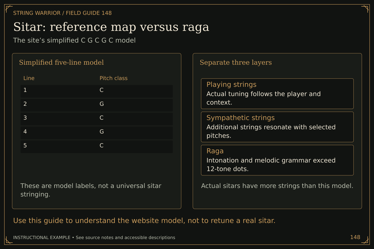Sitar: reference map versus raga. The site’s simplified C G C G C model. Use this guide to understand the website model, not to retune a real sitar.