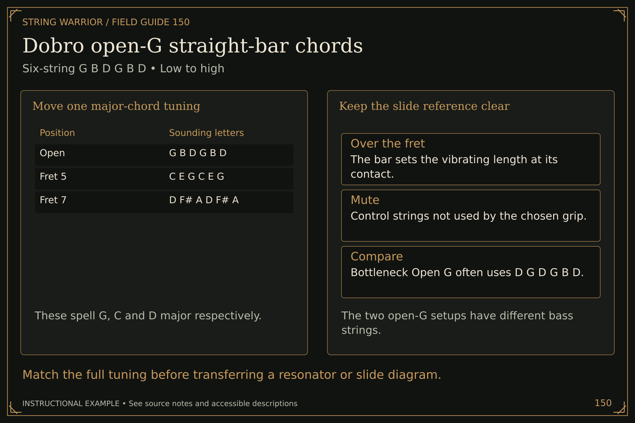 Dobro open-G straight-bar chords. Six-string G B D G B D • Low to high. Match the full tuning before transferring a resonator or slide diagram.