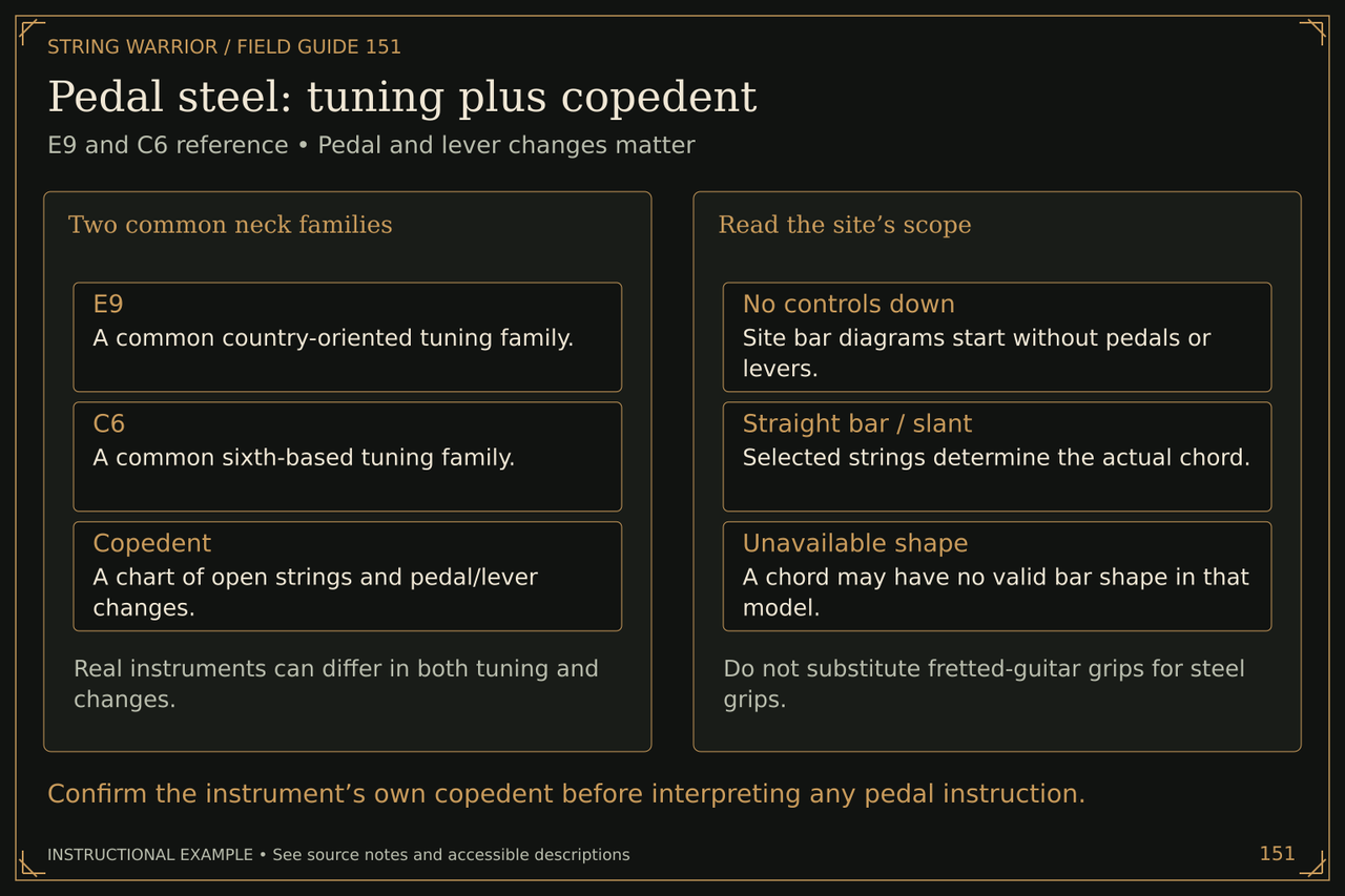 Pedal steel: tuning plus copedent. E9 and C6 reference • Pedal and lever changes matter. Confirm the instrument’s own copedent before interpreting any pedal instruction.