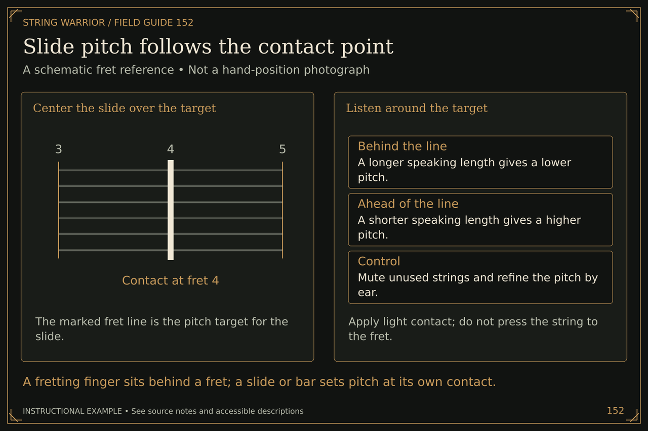 Slide pitch follows the contact point. A schematic fret reference • Not a hand-position photograph. A fretting finger sits behind a fret; a slide or bar sets pitch at its own contact.