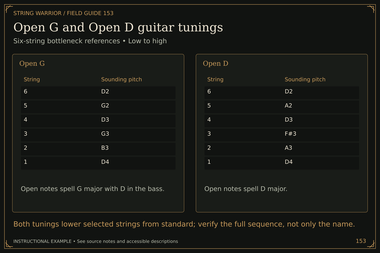 Open G and Open D guitar tunings. Six-string bottleneck references • Low to high. Both tunings lower selected strings from standard; verify the full sequence, not only the name.