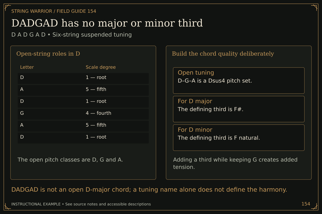 DADGAD has no major or minor third. D A D G A D • Six-string suspended tuning. DADGAD is not an open D-major chord; a tuning name alone does not define the harmony.
