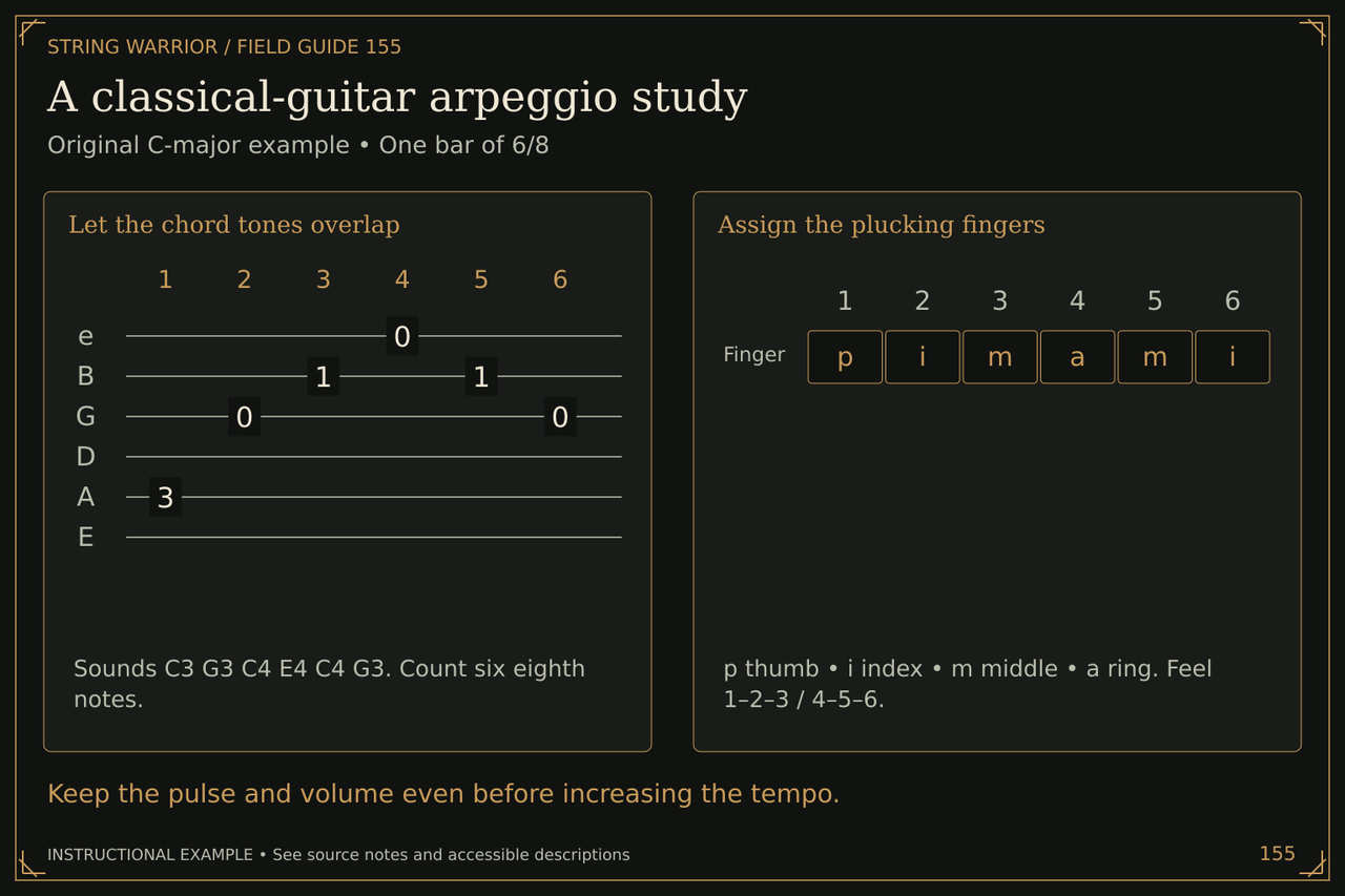 A classical-guitar arpeggio study. Original C-major example • One bar of 6/8. Keep the pulse and volume even before increasing the tempo.