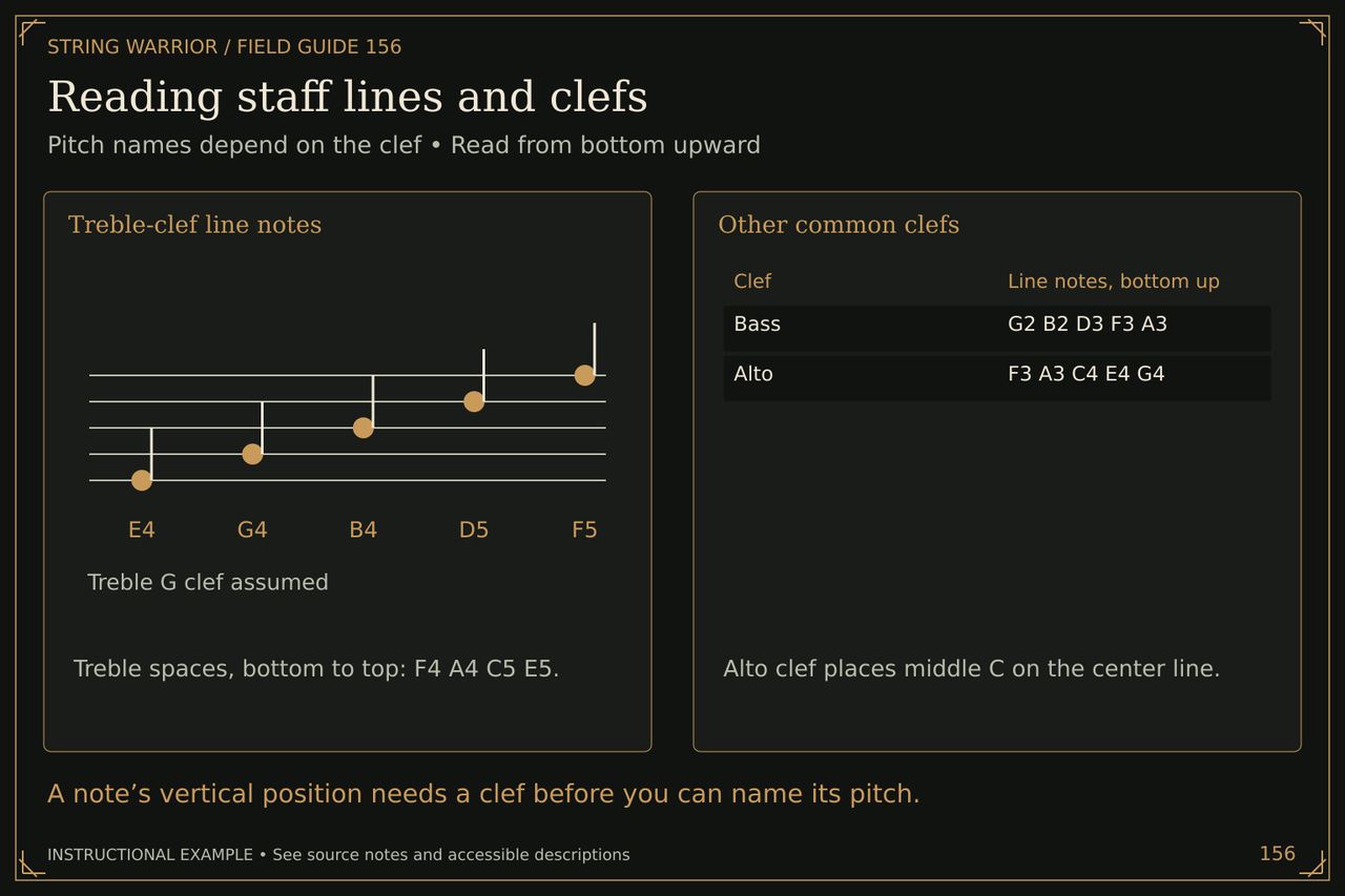 Reading staff lines and clefs. Pitch names depend on the clef • Read from bottom upward. A note’s vertical position needs a clef before you can name its pitch.