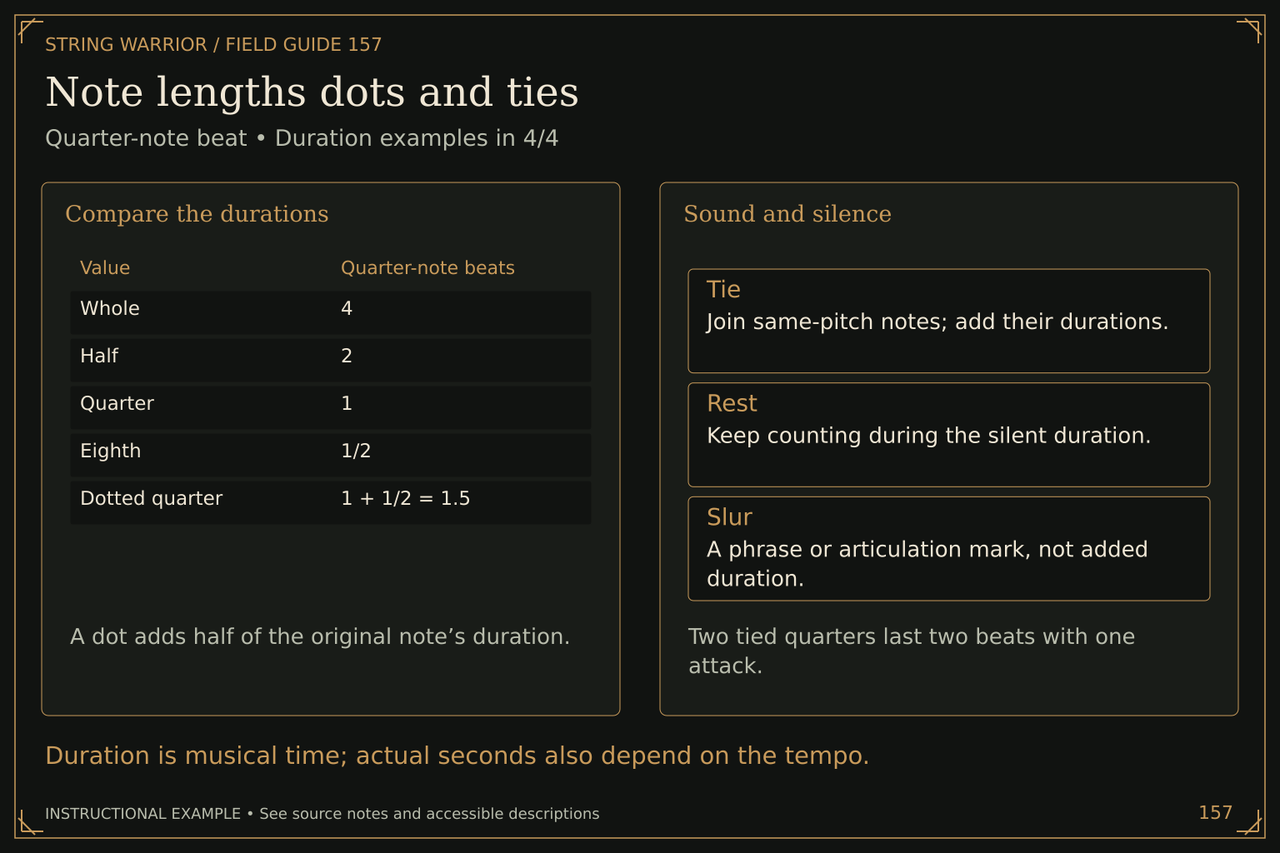 Note lengths dots and ties. Quarter-note beat • Duration examples in 4/4. Duration is musical time; actual seconds also depend on the tempo.