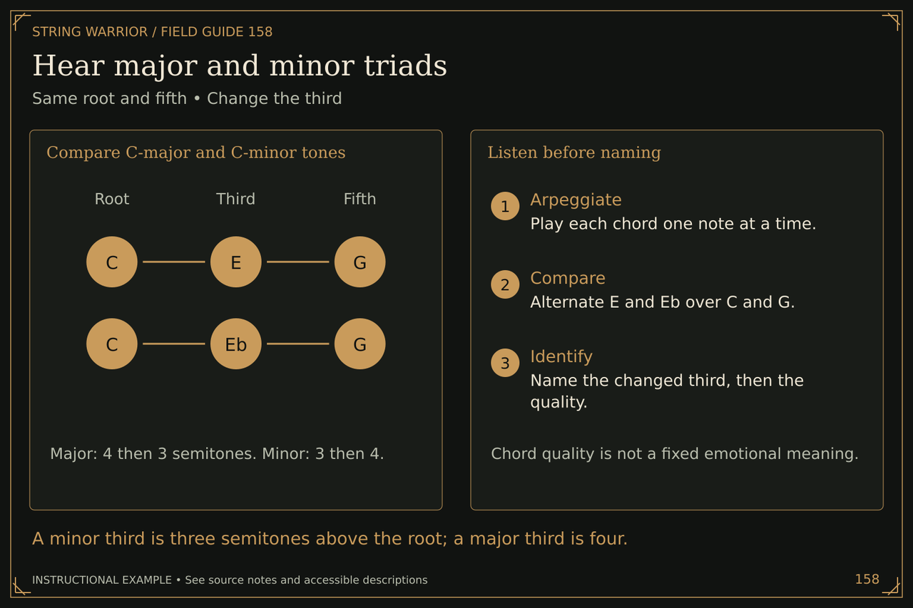 Hear major and minor triads. Same root and fifth • Change the third. A minor third is three semitones above the root; a major third is four.