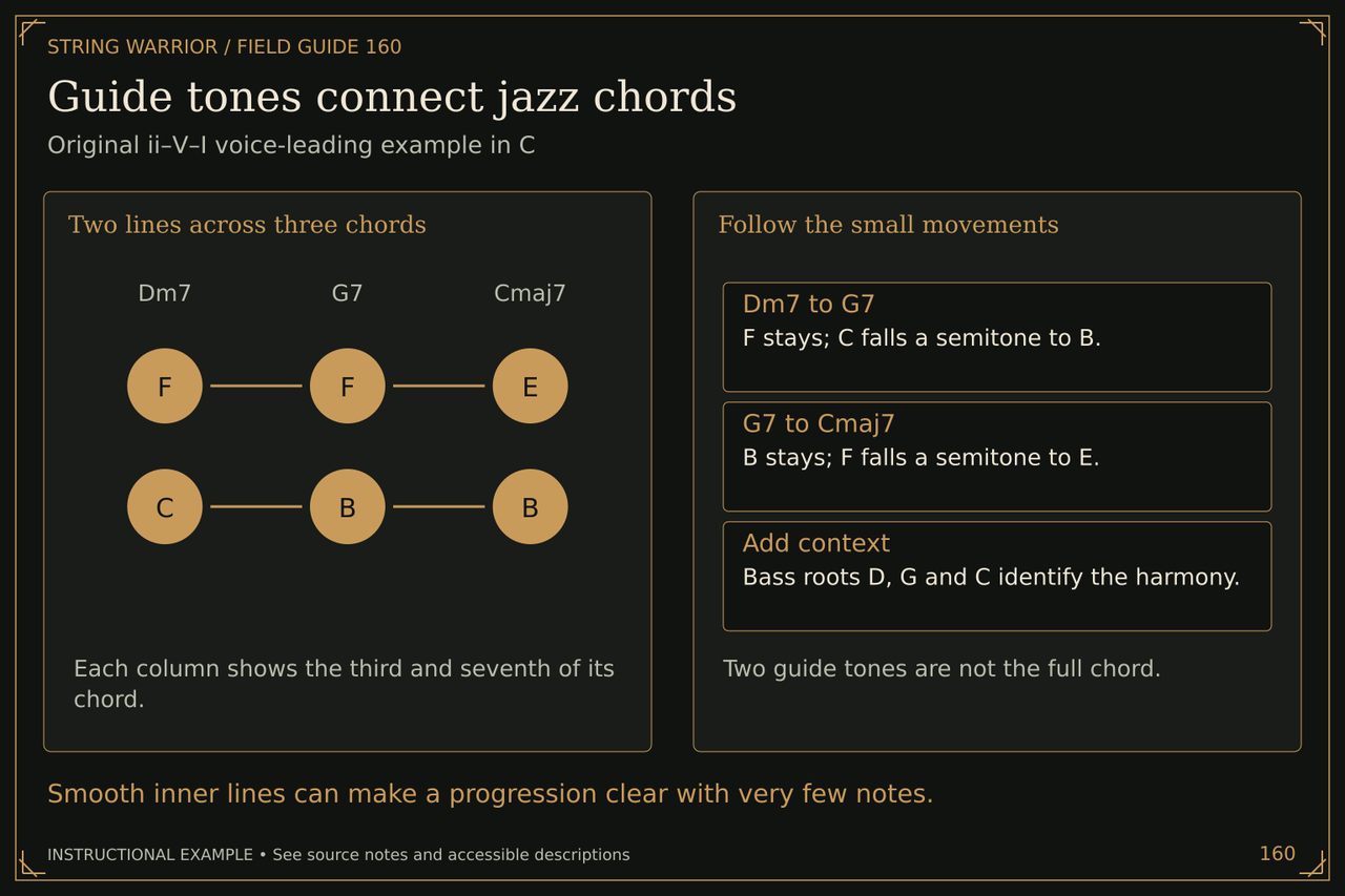 Guide tones connect jazz chords. Original ii–V–I voice-leading example in C. Smooth inner lines can make a progression clear with very few notes.