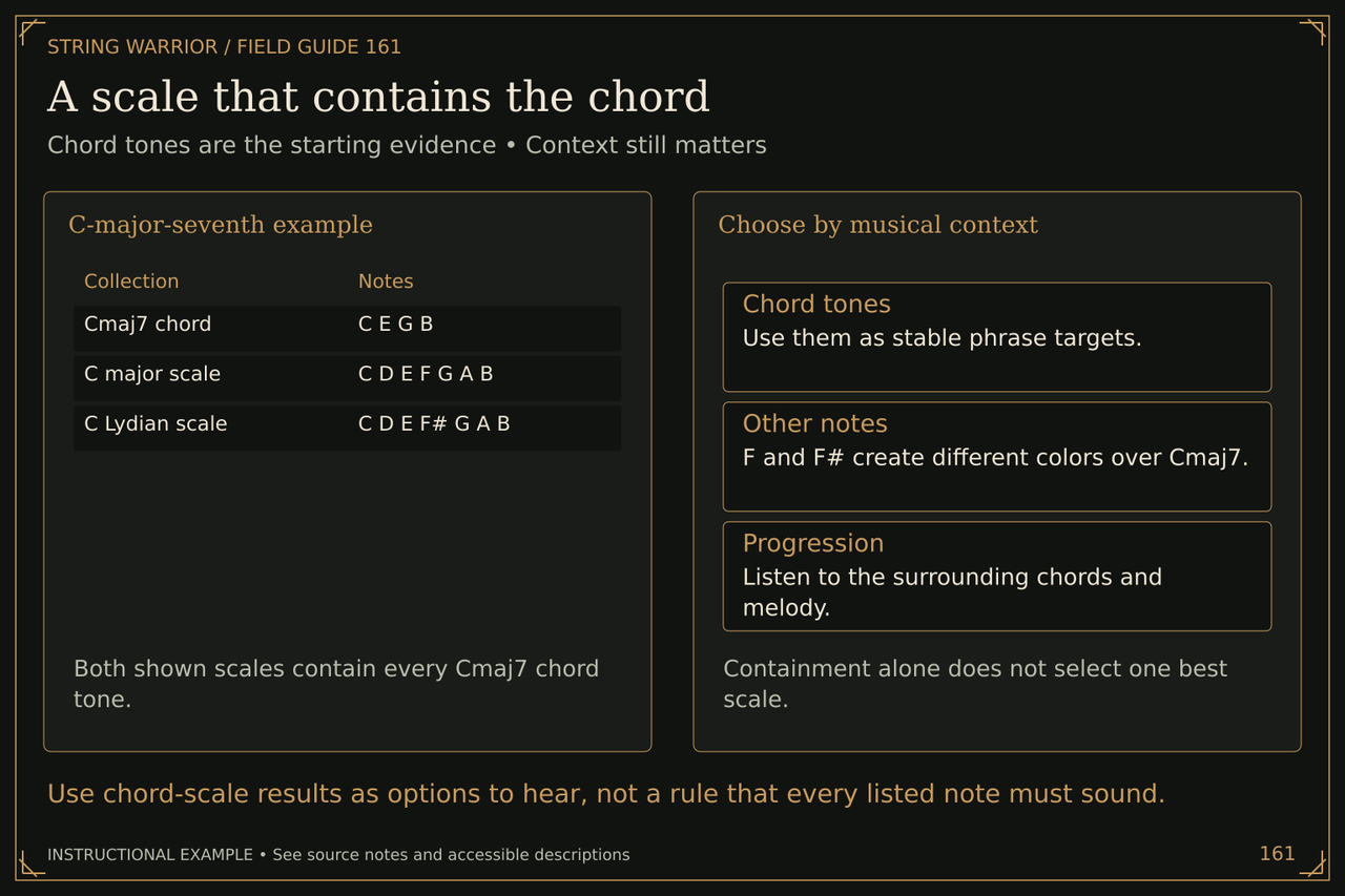 A scale that contains the chord. Chord tones are the starting evidence • Context still matters. Use chord-scale results as options to hear, not a rule that every listed note must sound.