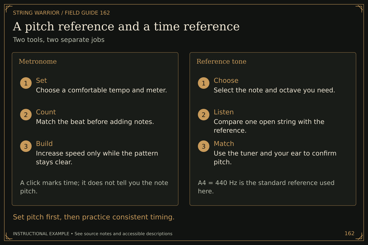 A pitch reference and a time reference. Two tools, two separate jobs. Set pitch first, then practice consistent timing.
