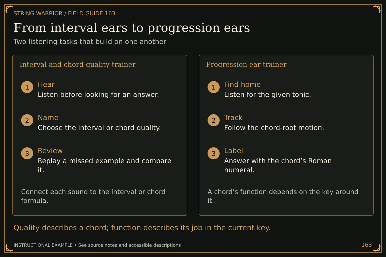 From interval ears to progression ears. Two listening tasks that build on one another. Quality describes a chord; function describes its job in the current key.