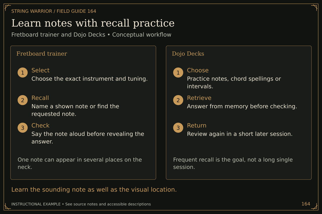 Learn notes with recall practice. Fretboard trainer and Dojo Decks • Conceptual workflow. Learn the sounding note as well as the visual location.