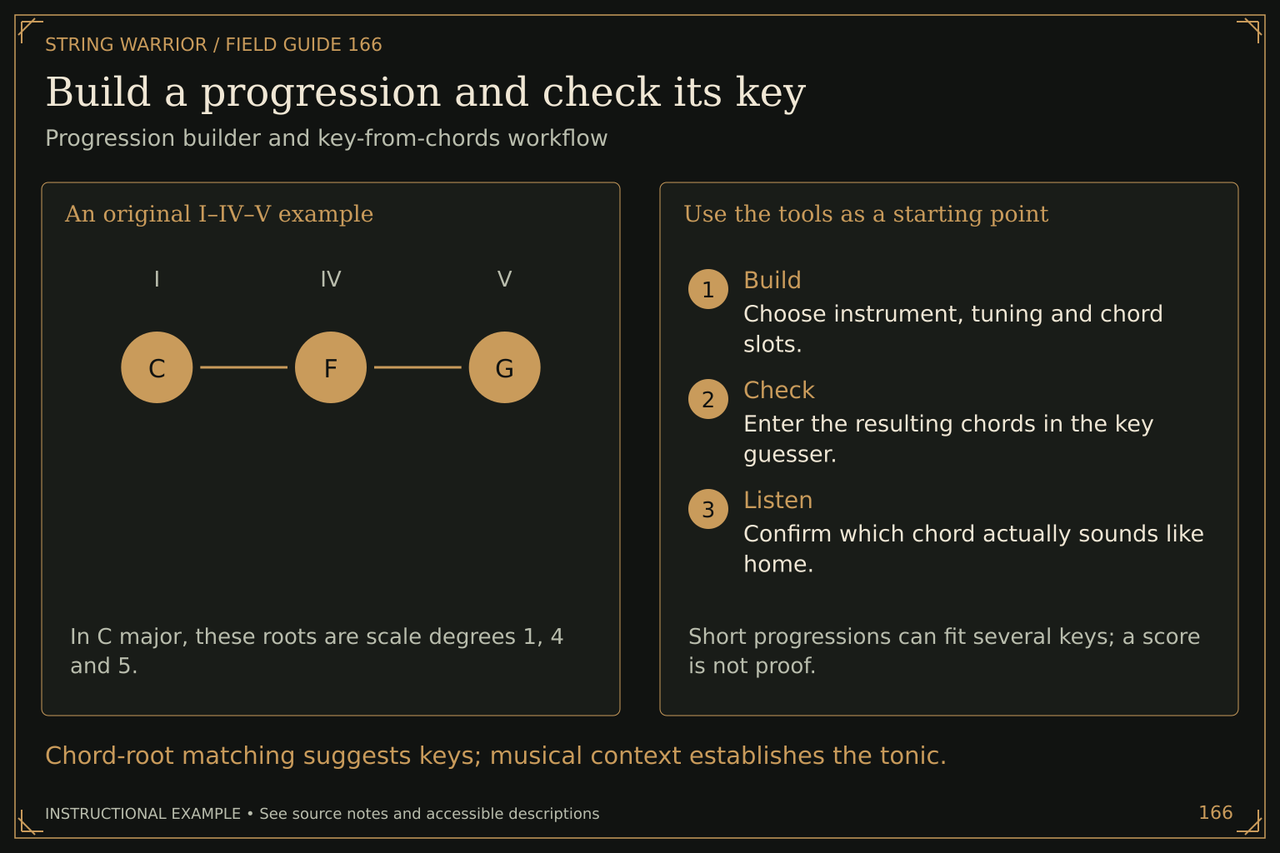 Build a progression and check its key. Progression builder and key-from-chords workflow. Chord-root matching suggests keys; musical context establishes the tonic.