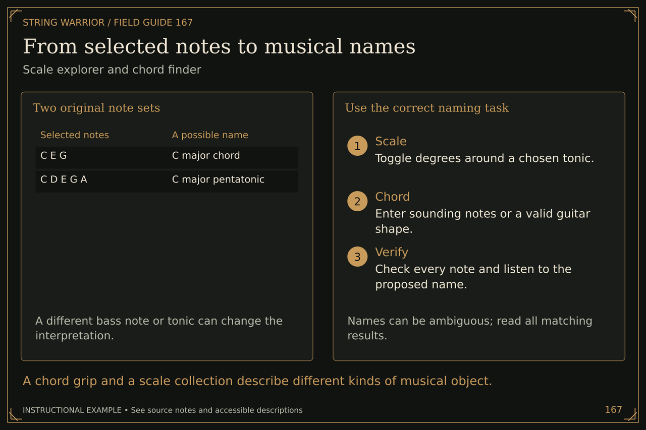 From selected notes to musical names. Scale explorer and chord finder. A chord grip and a scale collection describe different kinds of musical object.