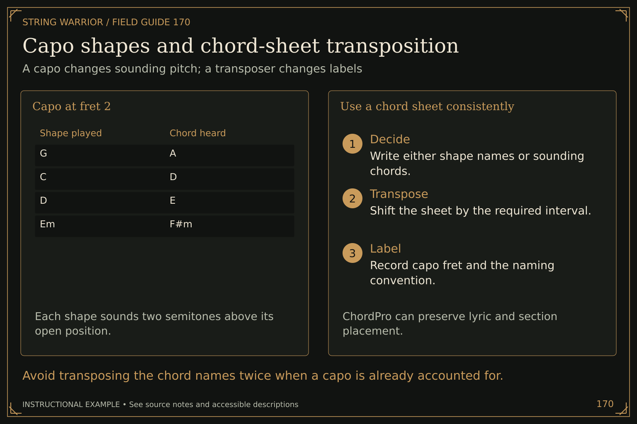 Capo shapes and chord-sheet transposition. A capo changes sounding pitch; a transposer changes labels. Avoid transposing the chord names twice when a capo is already accounted for.