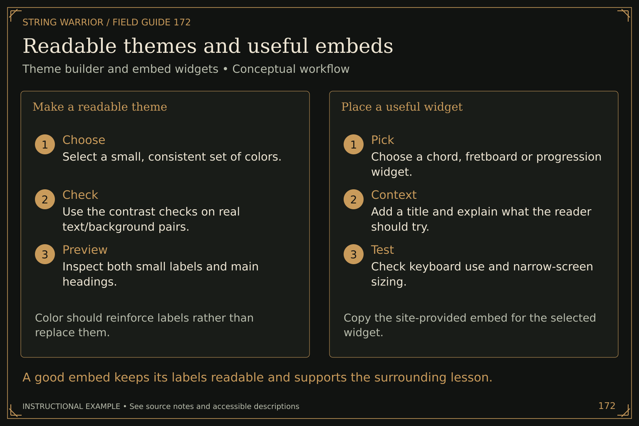 Readable themes and useful embeds. Theme builder and embed widgets • Conceptual workflow. A good embed keeps its labels readable and supports the surrounding lesson.
