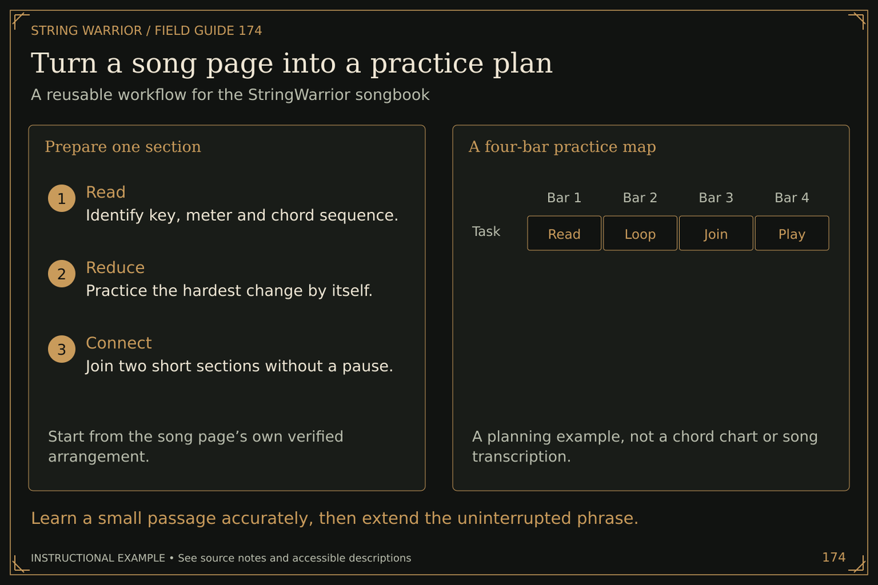Turn a song page into a practice plan. A reusable workflow for the StringWarrior songbook. Learn a small passage accurately, then extend the uninterrupted phrase.