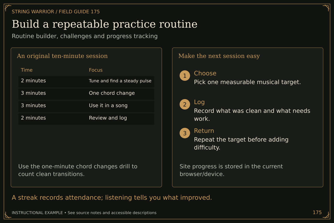 Build a repeatable practice routine. Routine builder, challenges and progress tracking. A streak records attendance; listening tells you what improved.