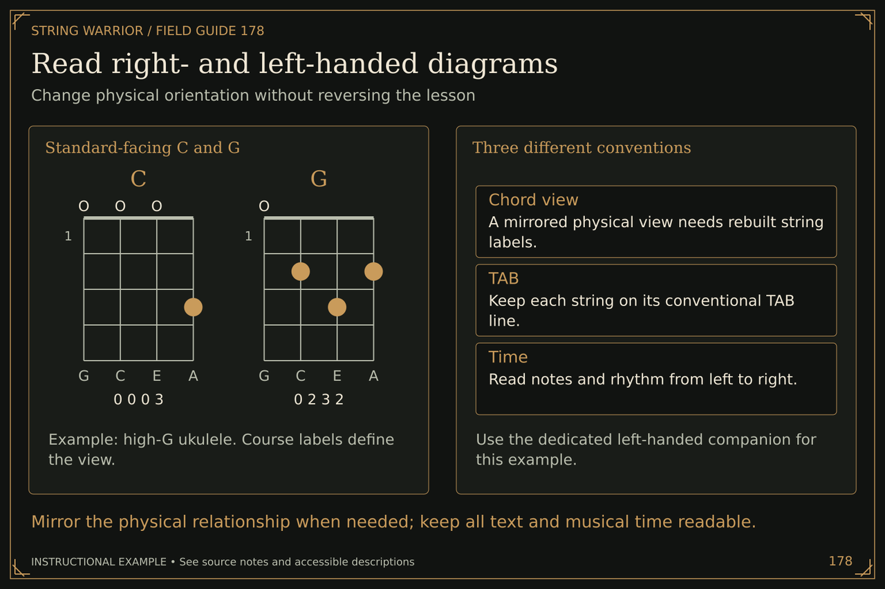 Read right- and left-handed diagrams. Change physical orientation without reversing the lesson. Mirror the physical relationship when needed; keep all text and musical time readable.