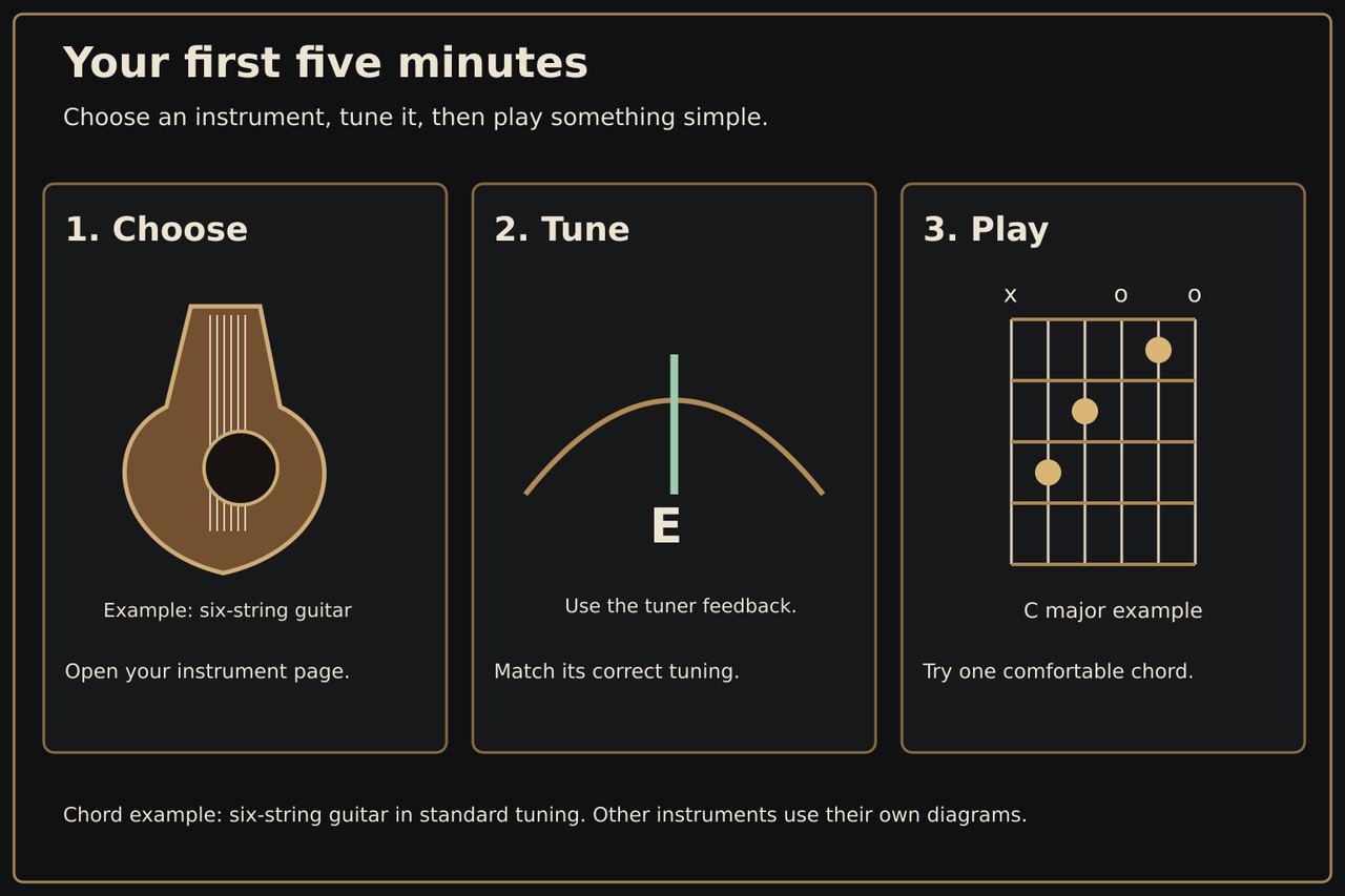 Choose an instrument, tune it, then play a comfortable first chord. Six-string guitar C major is shown as an example.
